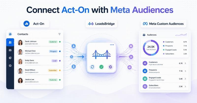Act-On Audience Targeting by LeadsBridge: Connect Act-On with Meta Custom Audiences